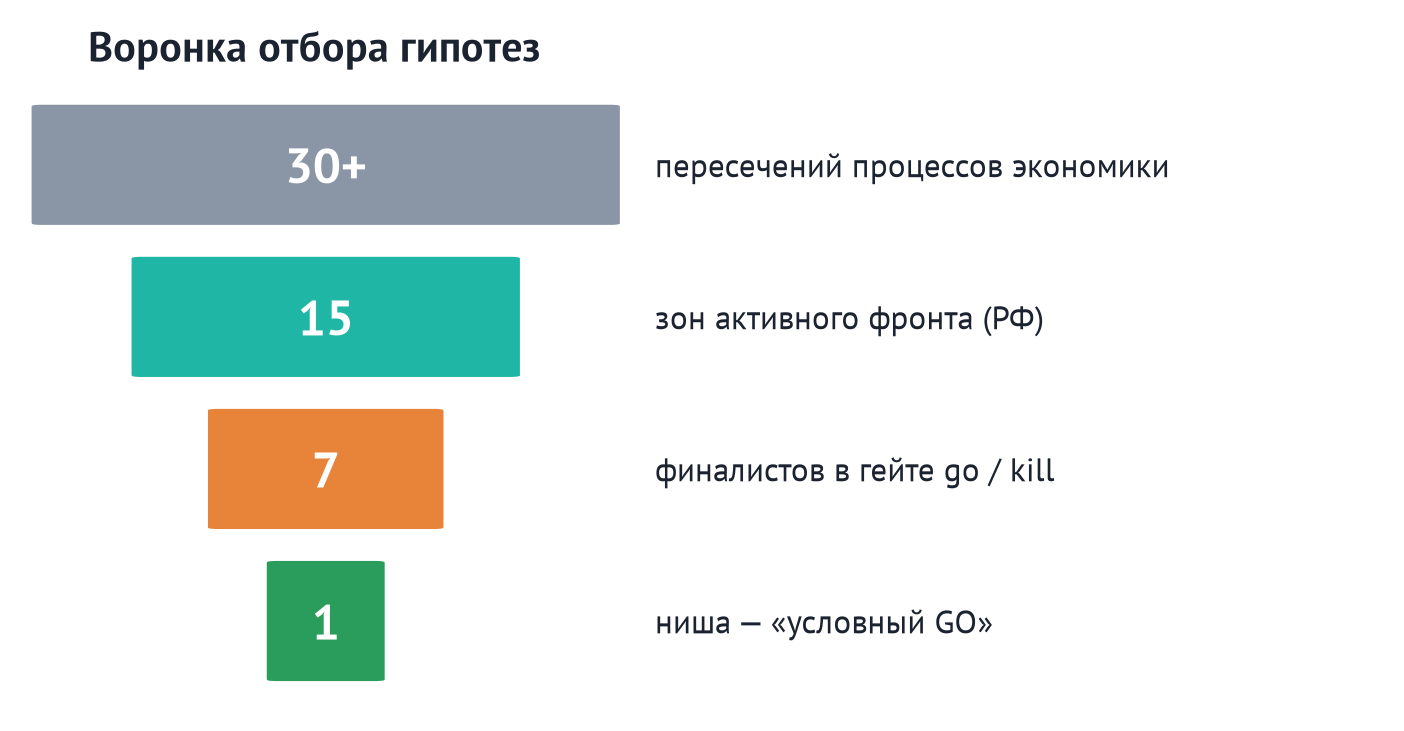 Воронка отбора 30+ → 15 → 7 → 1