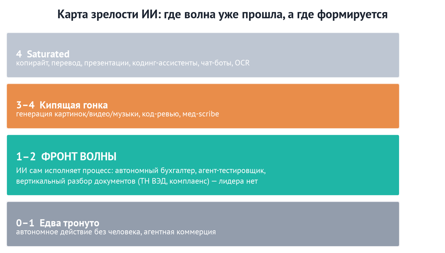 Карта зрелости ИИ по 6 кластерам