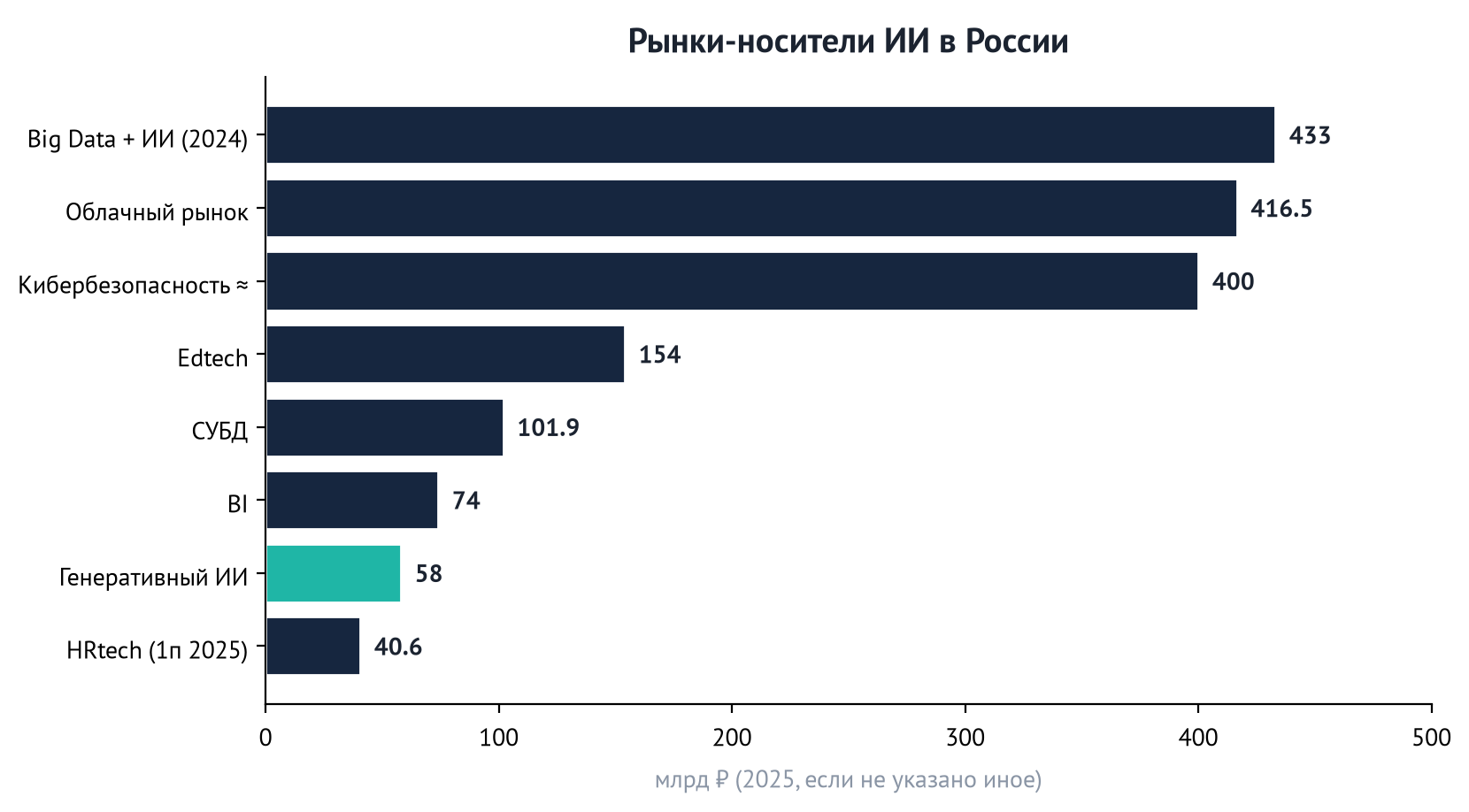 Рынки-носители ИИ в РФ
